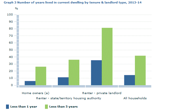 Graph Image for Graph 3 Number of years lived in current dwelling by tenure and landlord type, 2013-14